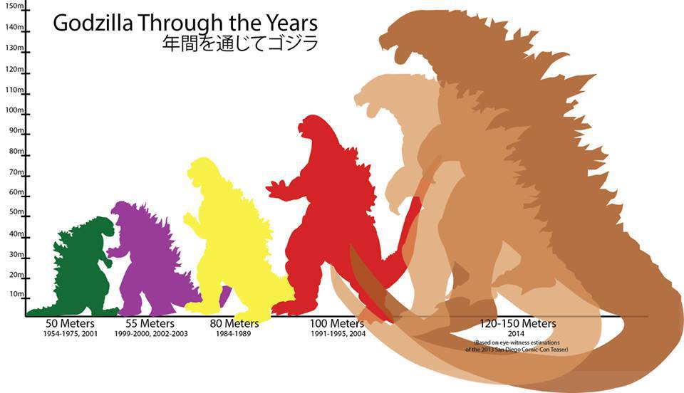 Godzilla Size Comparisons