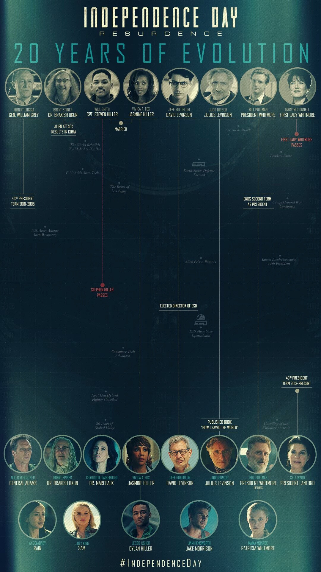 The evolution of Independence Day's characters